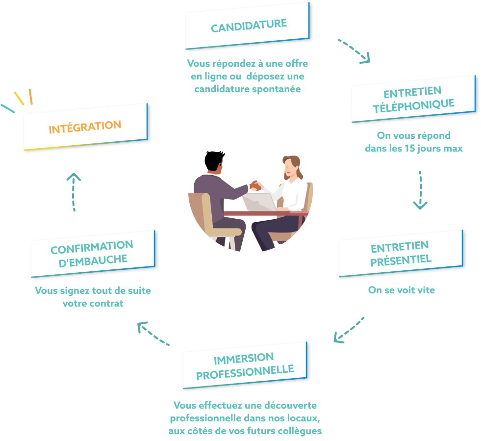 Processus recrutement