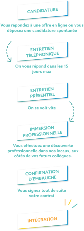 Processus recrutement