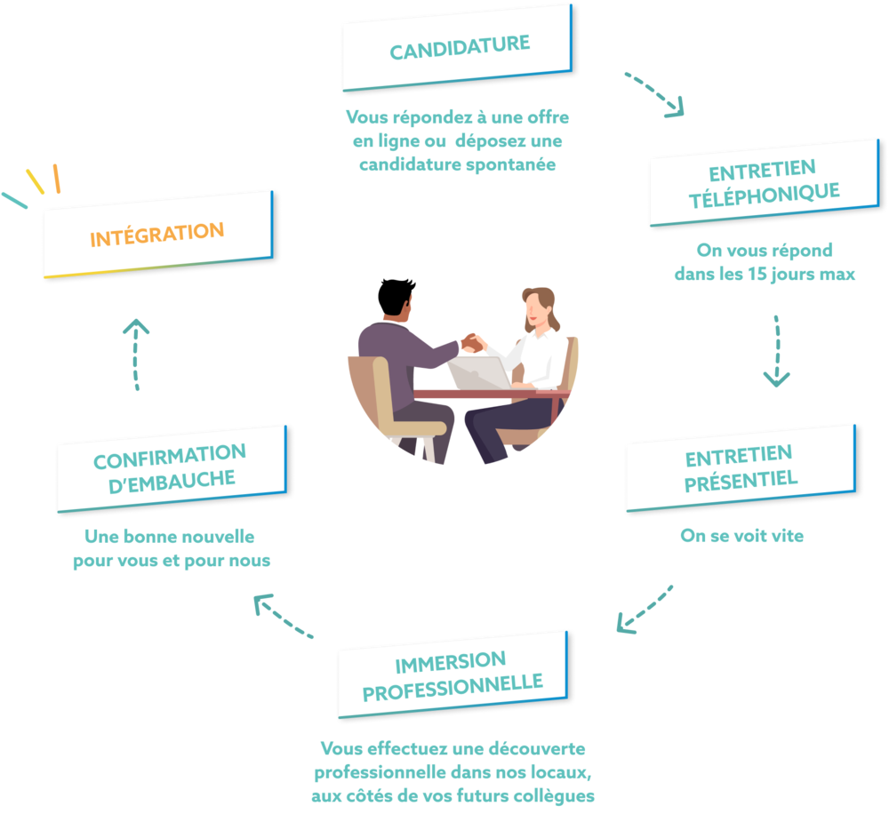 Processus recrutement